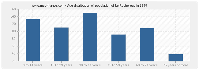 Age distribution of population of Le Rochereau in 1999